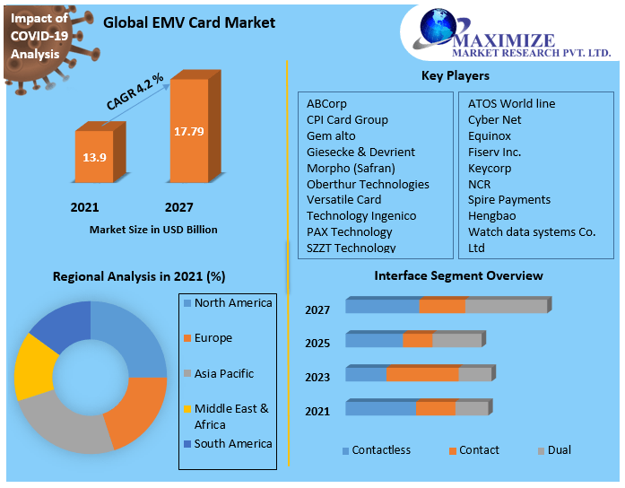 EMV Card Market