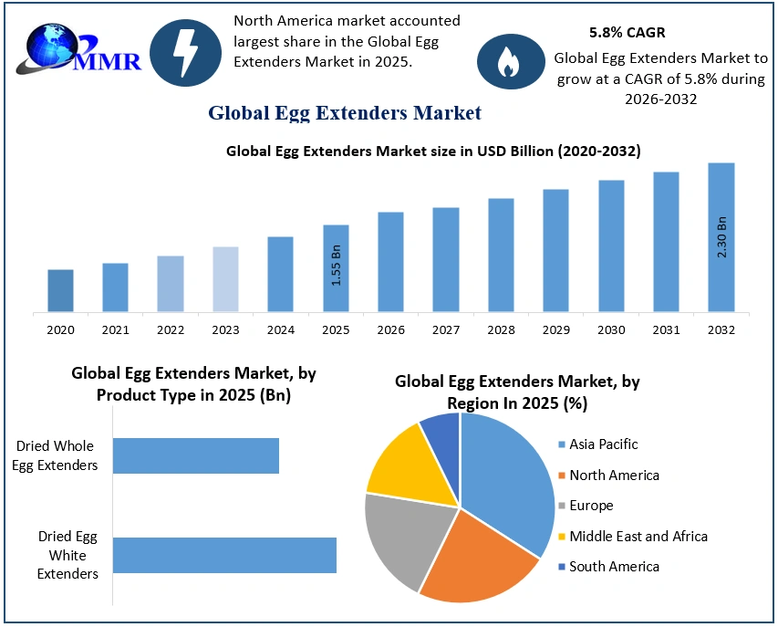 Egg Extenders Market 2025-2032