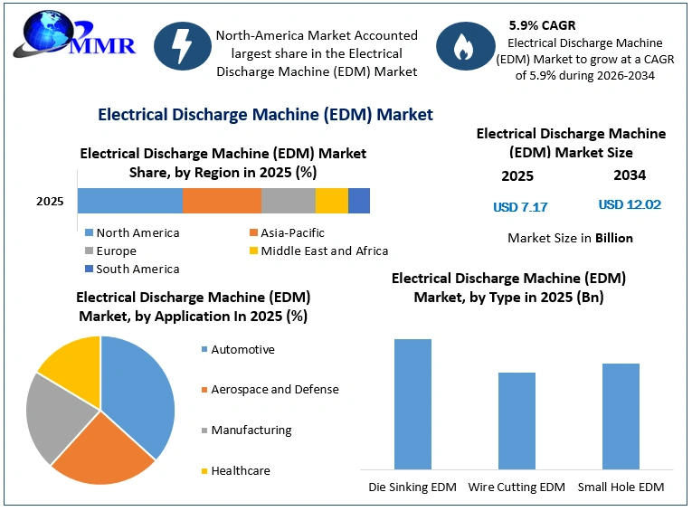 Electrical Discharge Machine (EDM) Market Growth