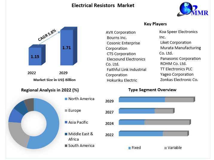 Electrical Resistors Market Global Industry Analysis and Forecast