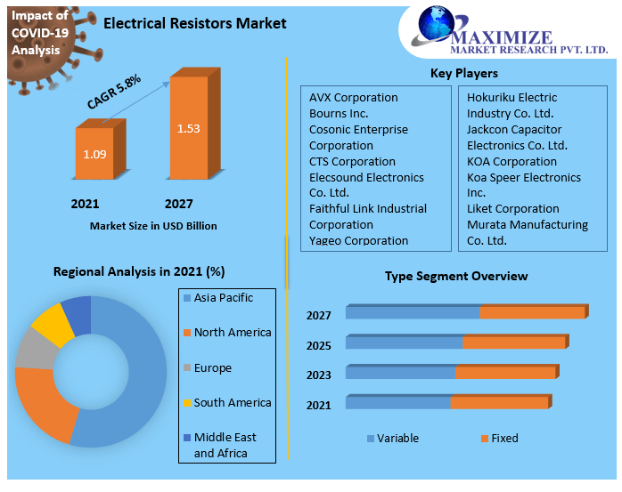 Electrical Resistors Market Global Industry Analysis and Forecast 2027