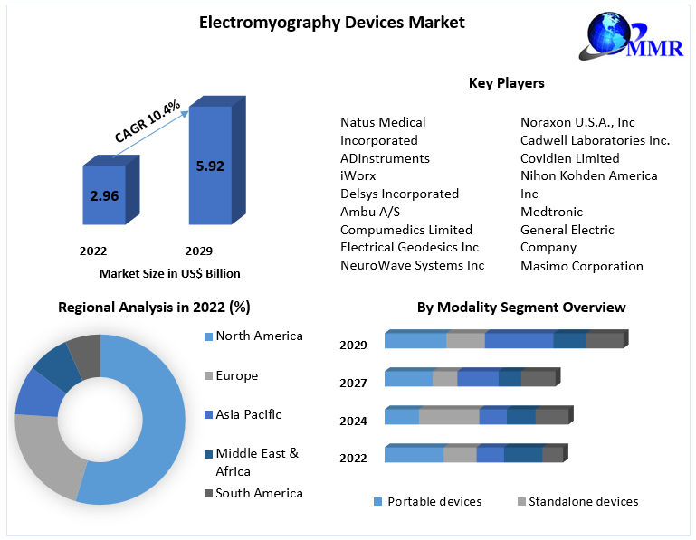 Electromyography Devices Market