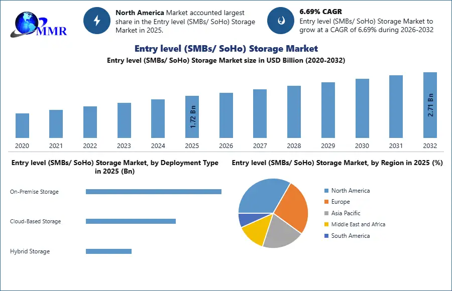 Entry level (SMBs SoHo) Storage Market