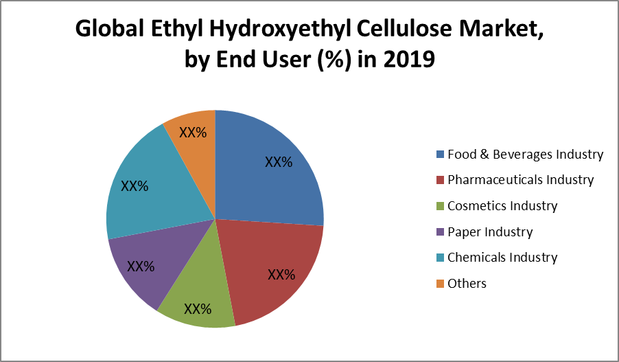 Ethyl Hydroxyethyl Cellulose Market