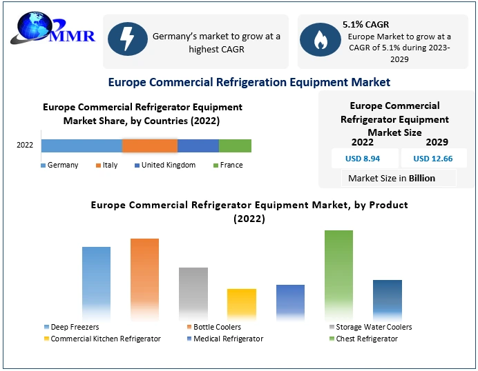 Europe Commercial Refrigerator Equipment Market