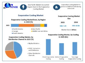 Evaporative Cooling Market