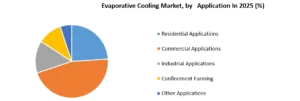Evaporative Cooling Market Growth 1