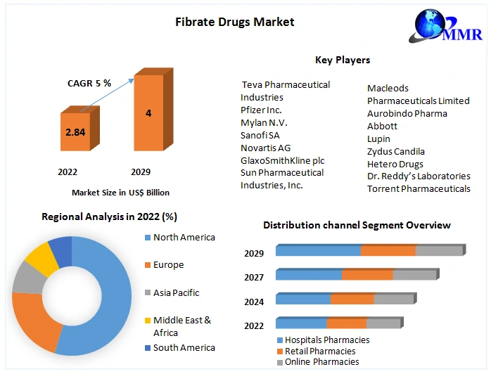 Fibrate Drugs Market