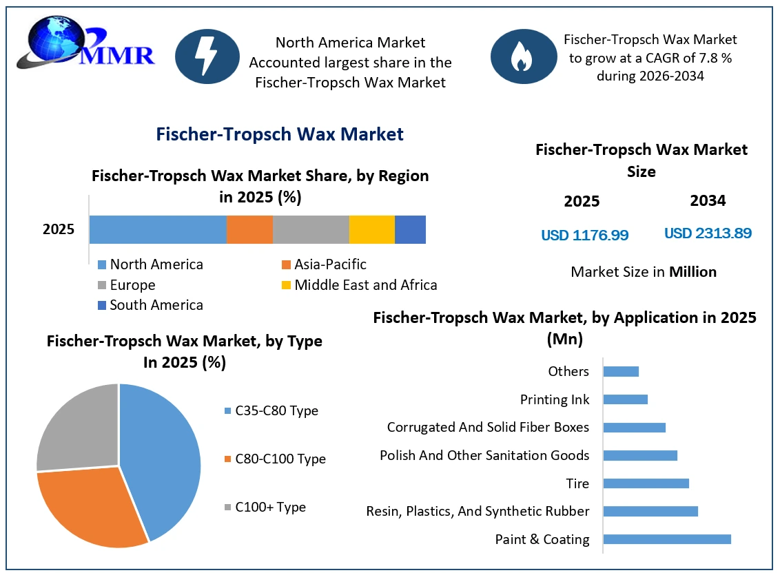 Fischer-Tropsch Wax Market Growth