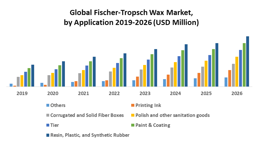 Global Fischer-Tropsch Wax Market