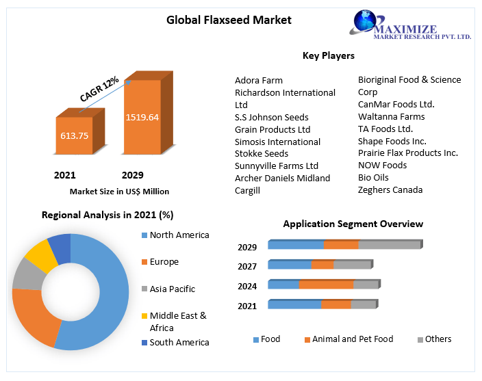 Flaxseeds Market Global Industry Analysis and Forecast (20222029)