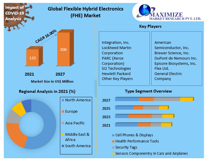 Flexible Hybrid Electronics (FHE) Market