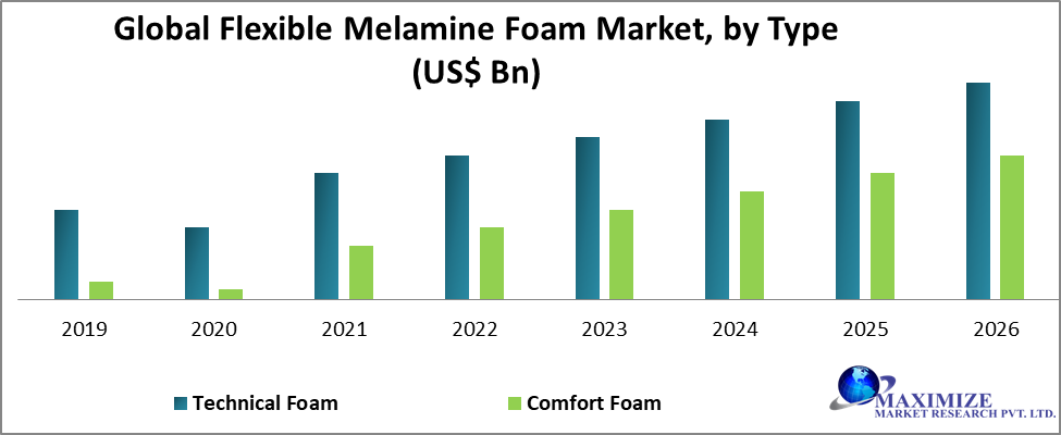 Global Flexible Melamine Foam Market