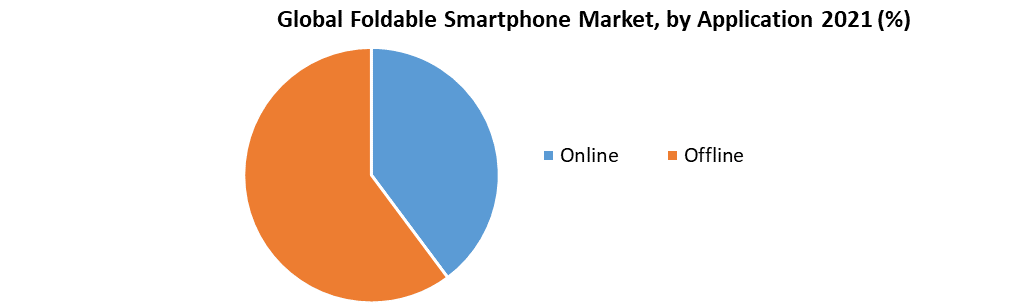 Foldable Smartphone Market