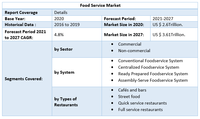 Food Service market