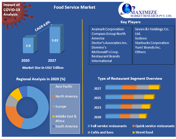 Food Service Market: COVID-19 Impact and Forecast Analysis 2021-2027