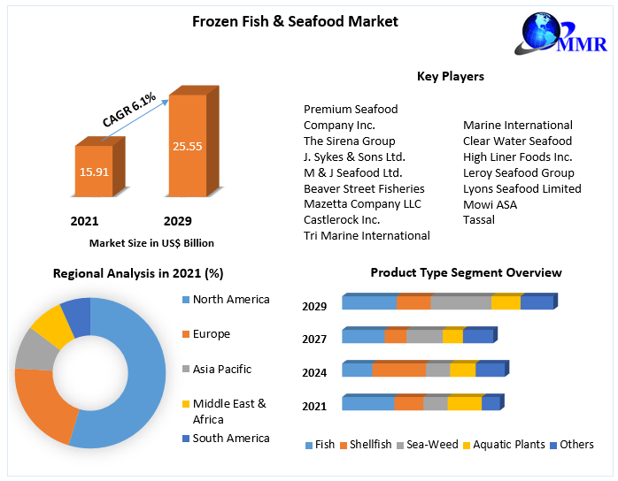 Frozen Fish & Seafood Market: Industry Analysis and Forecast 2029
