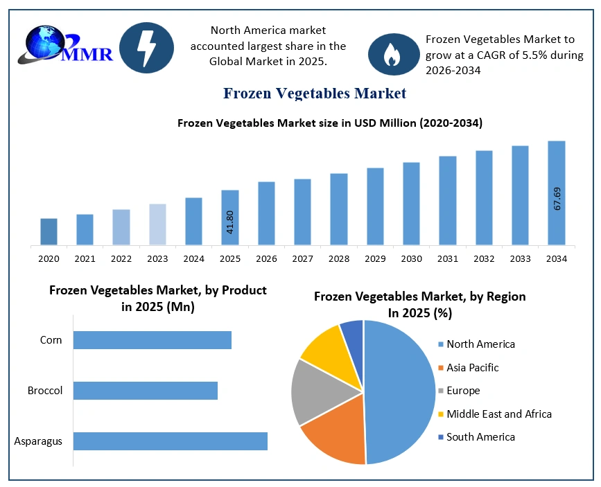 Frozen Vegetables Market Growth (2)