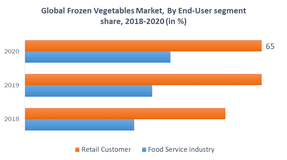 Frozen Vegetables Market