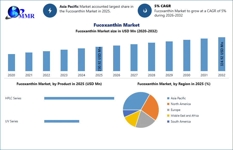 Fucoxanthin Market
