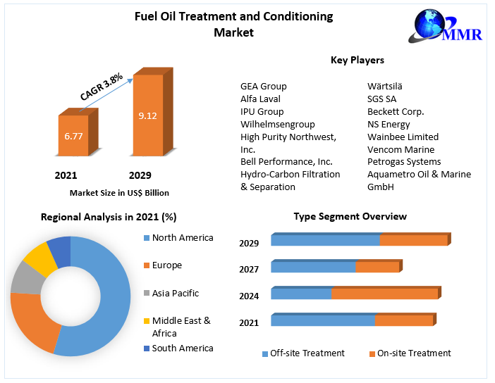 Fuel Oil Treatment and Conditioning Market Overview and Forecast 2029