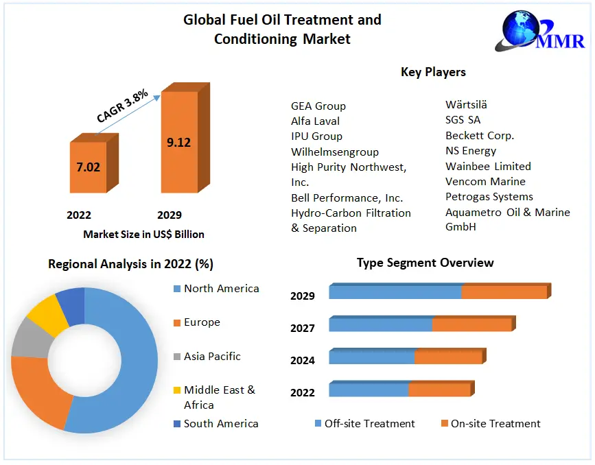 Fuel Oil Treatment and Conditioning Market