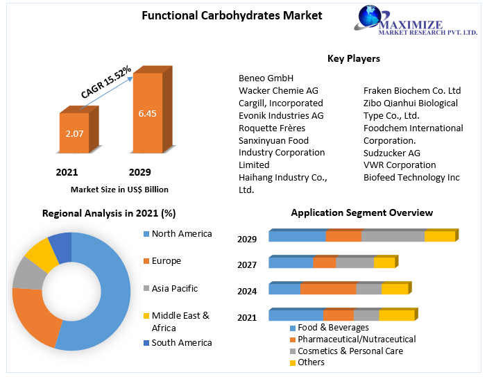 Functional Carbohydrates Market: Industry Analysis and Forecast 2029