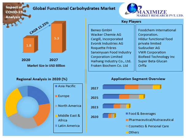 Functional Carbohydrates Market
