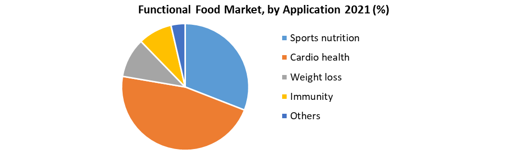 Functional Food Market