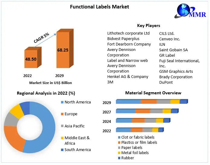 Global Functional Labels Market: Industry Analysis and Forecast