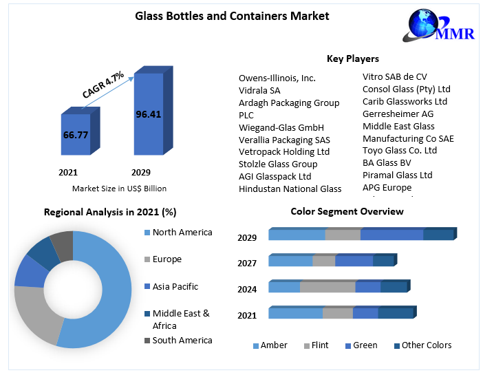 Glass Bottles and Containers Market