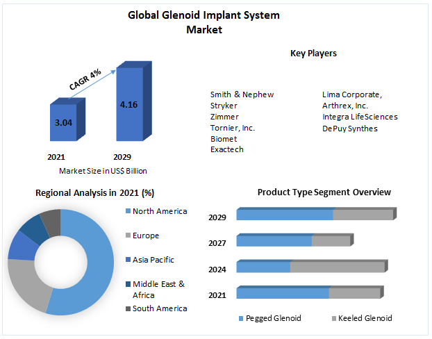 Glenoid Implant System Market