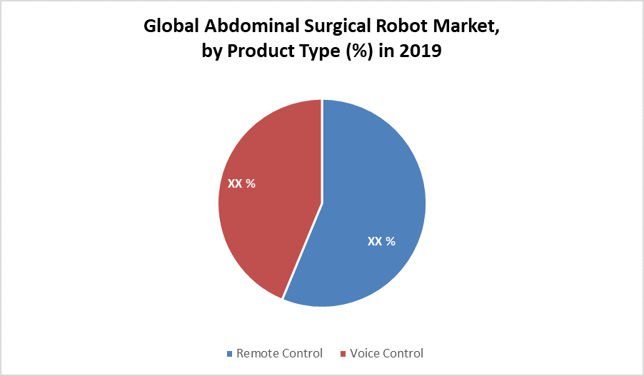 Global Abdominal Surgical Robot Market