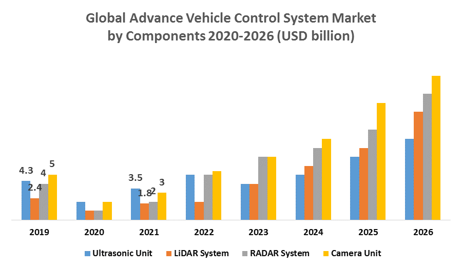 Global Advance Vehicle Control System Market 1