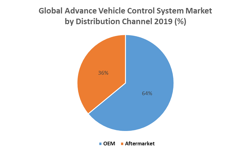 Global Advance Vehicle Control System Market 3