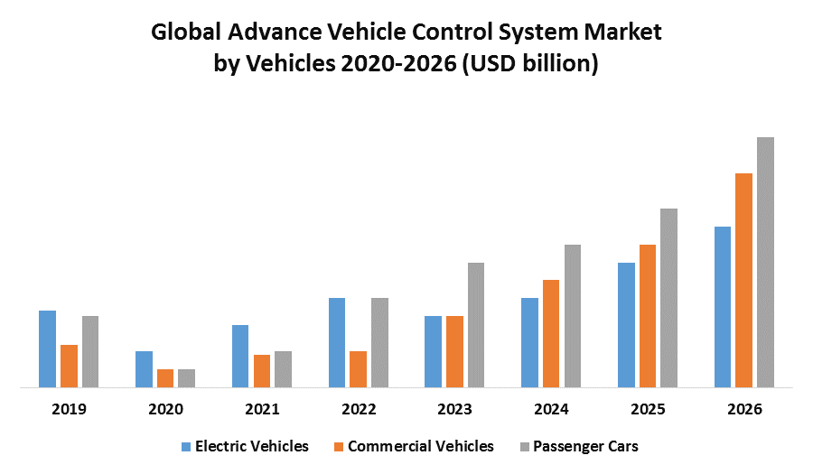 Global Advance Vehicle Control System Market