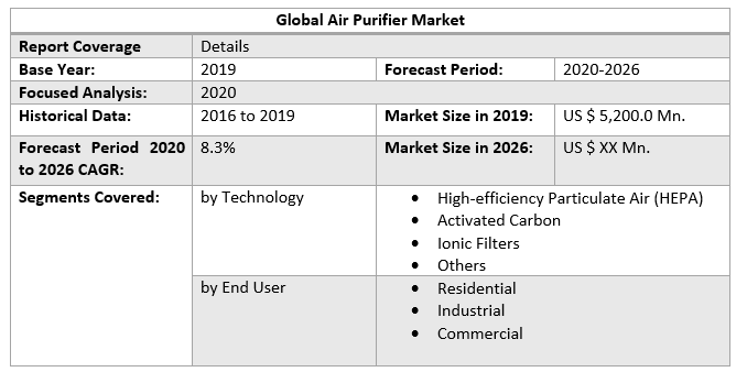 Global Air Purifier Market 2