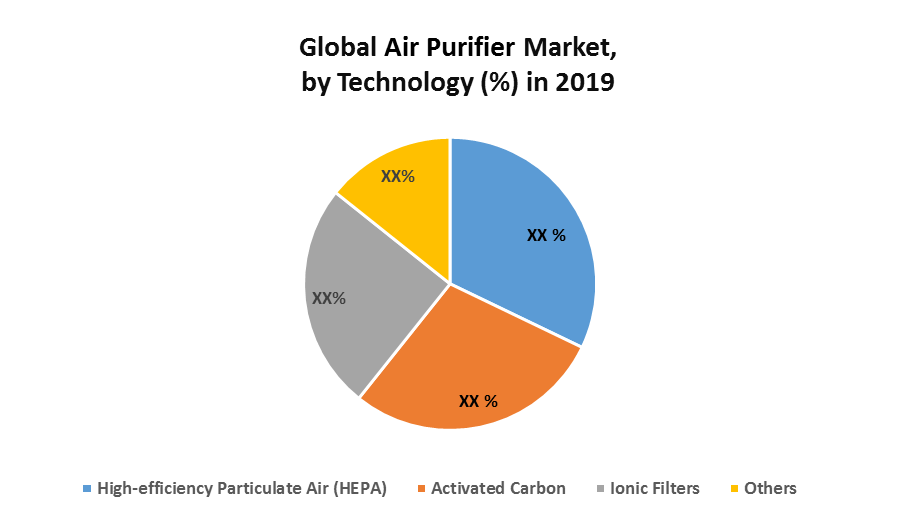Global Air Purifier Market