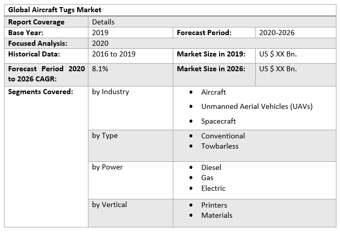 Global Aircraft Tugs Market