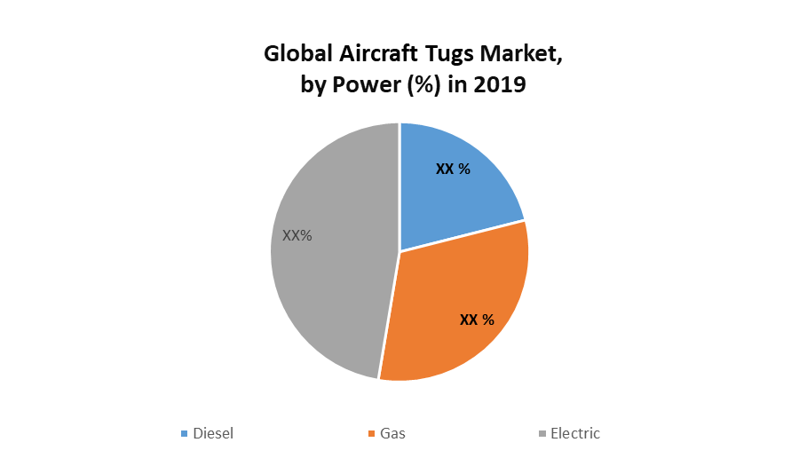 Global Aircraft Tugs Market