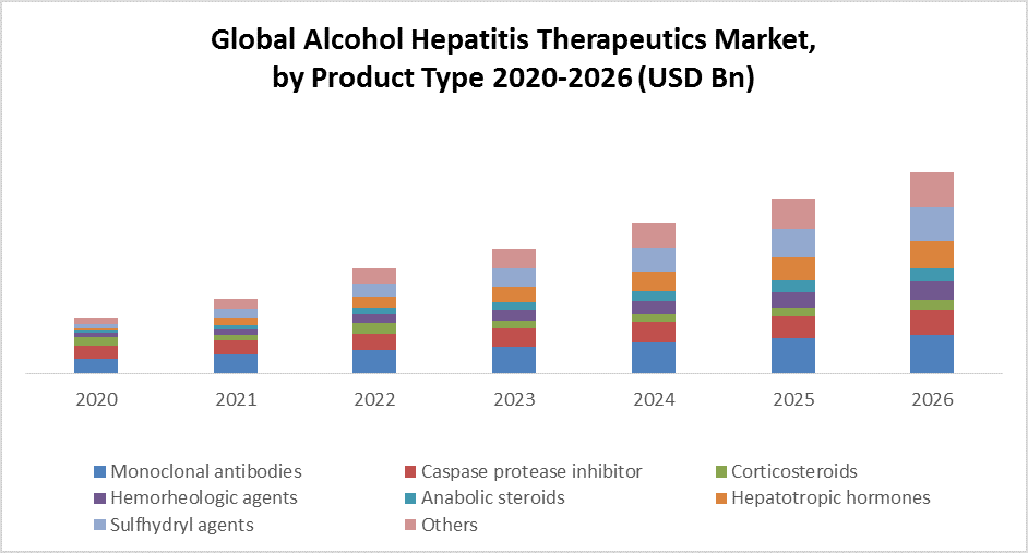 Global Alcoholic hepatitis Therapeutics Market