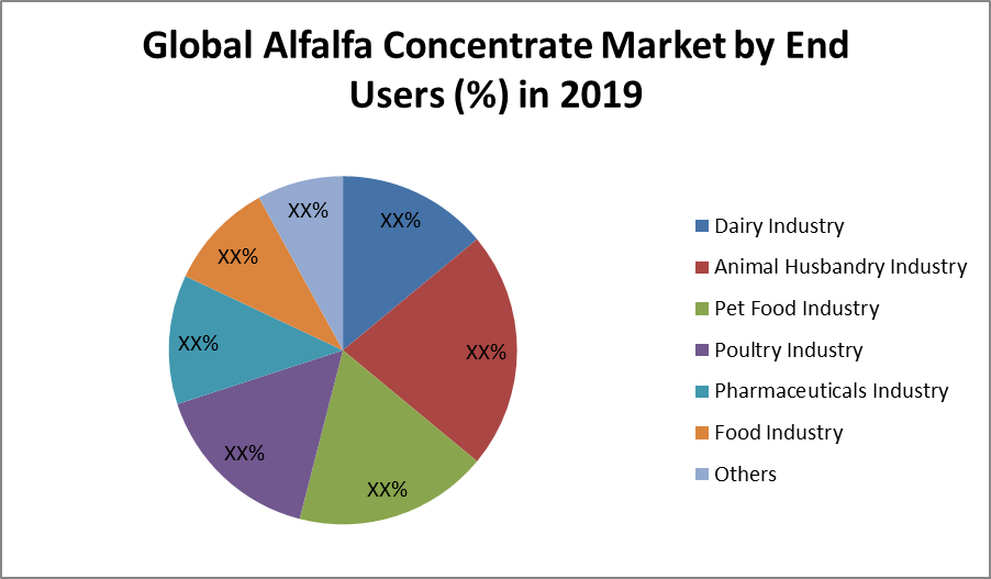 Global Alfalfa Concentrate Market