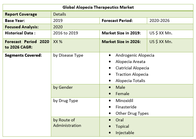 Global Alopecia Therapeutics Market 2