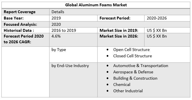 Global Aluminum Foams Market