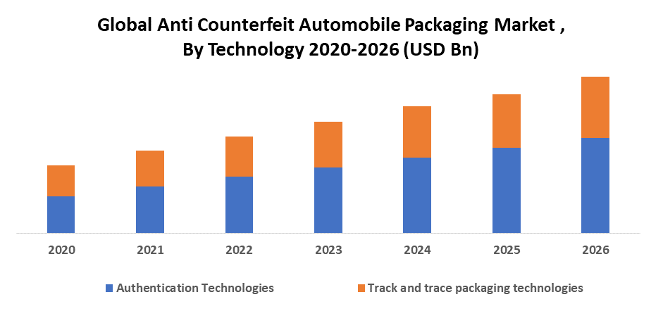Global Anti-Counterfeit Automobile Packaging Market: Industry Analysis