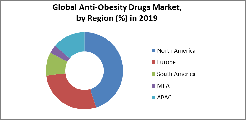 Global Anti-Obesity Drugs Market
