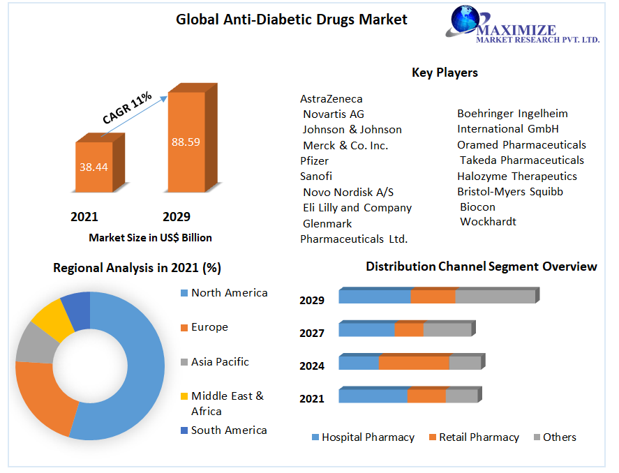 Global Anti-diabetic Drugs Market