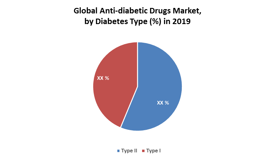 Global Anti-diabetic Drugs Market: Industry Analysis and Forecast (2020-2026)