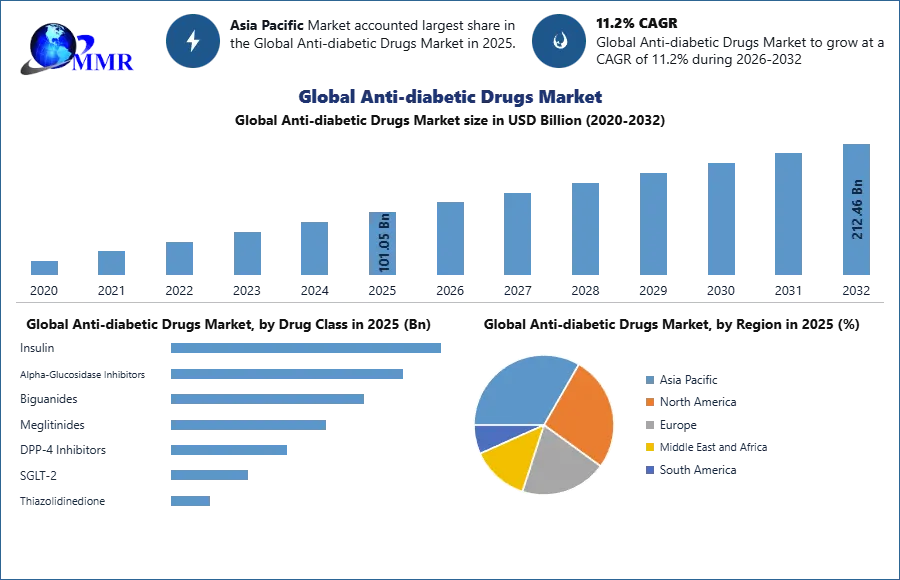 Anti-diabetic Drugs Market Growth Analysis