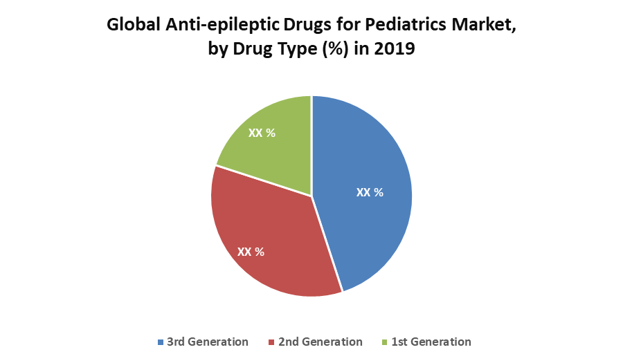 Global Anti-epileptic Drugs for Pediatrics Market